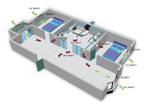 新風系統有單向流和雙向流之分，這兩者有何區別?
