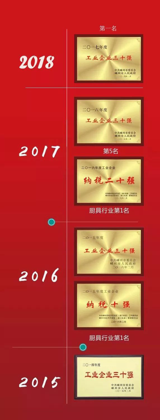 2017納稅超億元 帥豐集成灶獲嵊州市工業企業三十強第一名 2017納稅超億元 帥豐集成灶獲嵊州市工業企業三十強第一名