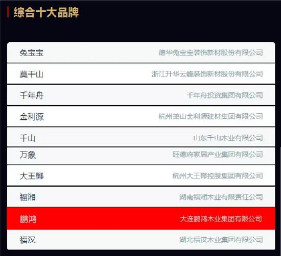 品牌榮譽|2018中國板材十大品牌評選 鵬鴻獨攬5項大獎