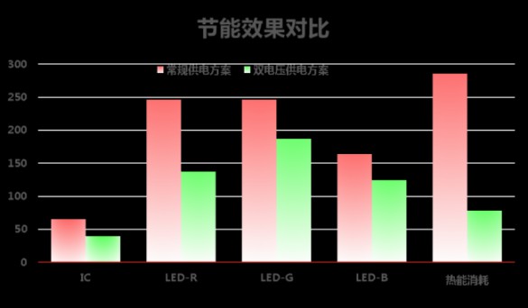 高科戶外LED共陽極雙電壓節(jié)能產(chǎn)品詳解